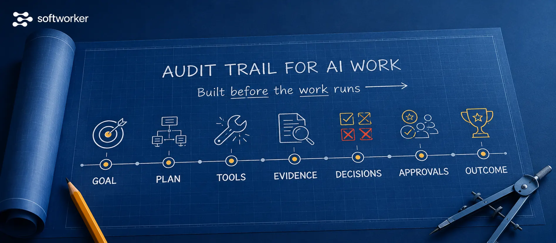 A layered business workflow with an evidence report at the end of an AI execution path